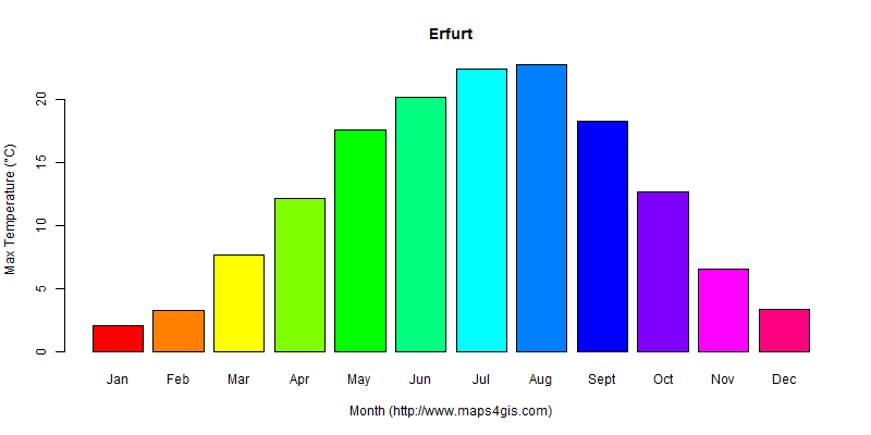 The annual maximum temperature in Erfurt atlas Erfurt年最高气温图表