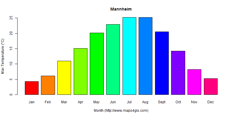 The annual maximum temperature in Mannheim atlas Mannheim年最高气温图表