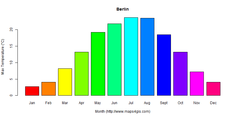 The annual maximum temperature in Berlin atlas Berlin年最高气温图表
