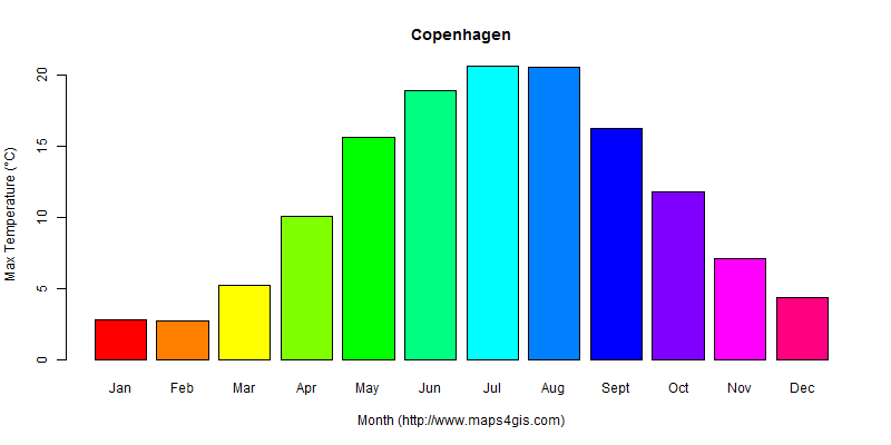 The annual maximum temperature in Copenhagen atlas Copenhagen年最高气温图表