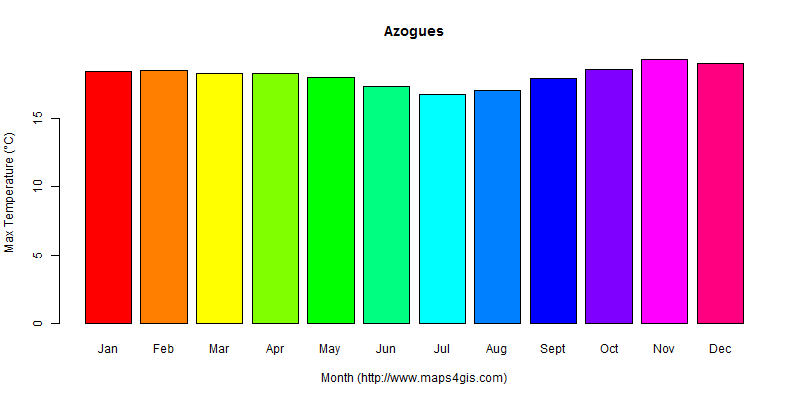 The annual maximum temperature in Azogues atlas Azogues年最高气温图表