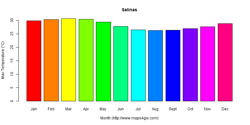 The annual maximum temperature in Salinas atlas Salinas年最高气温图表