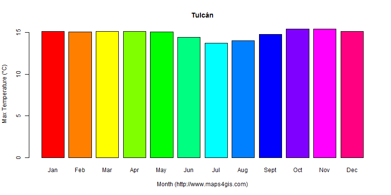 The annual maximum temperature in Tulcán atlas Tulcán年最高气温图表