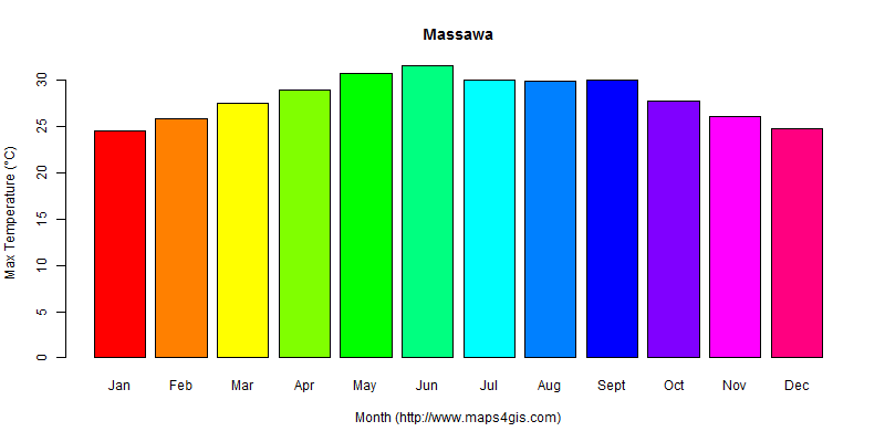 The annual maximum temperature in Massawa atlas Massawa年最高气温图表