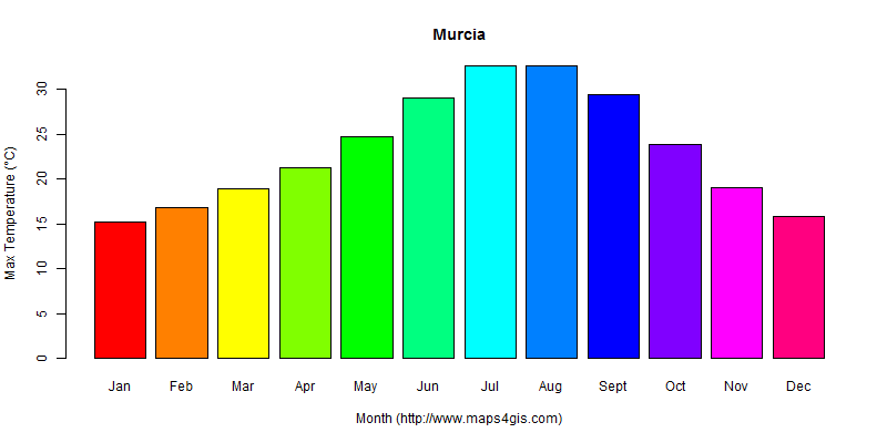 The annual maximum temperature in Murcia atlas Murcia年最高气温图表