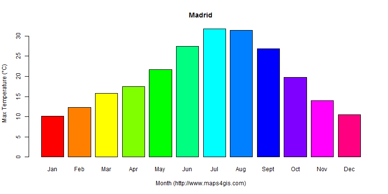 The annual maximum temperature in Madrid atlas Madrid年最高气温图表