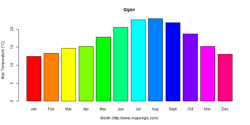 The annual maximum temperature in Gijón atlas Gijón年最高气温图表