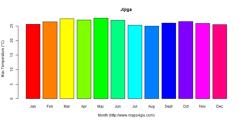 The annual maximum temperature in Jijiga atlas Jijiga年最高气温图表