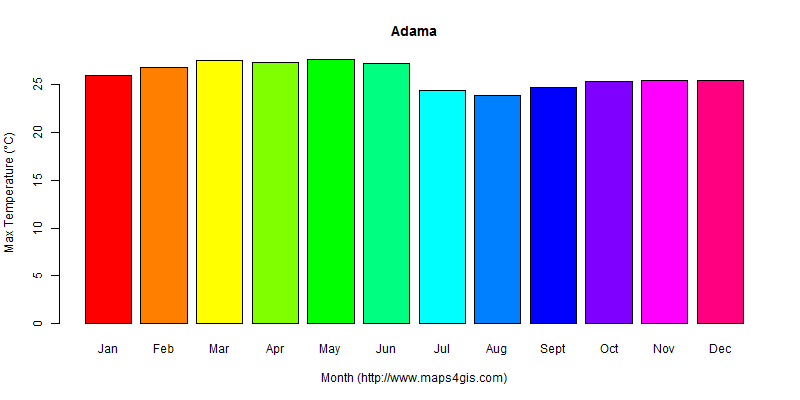 The annual maximum temperature in Adama atlas Adama年最高气温图表
