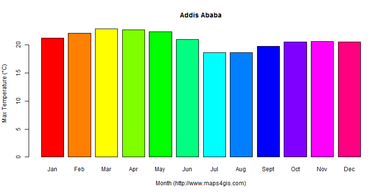 The annual maximum temperature in Addis Ababa atlas Addis Ababa年最高气温图表