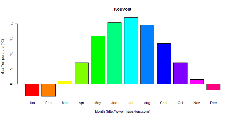 The annual maximum temperature in Kouvola atlas Kouvola年最高气温图表