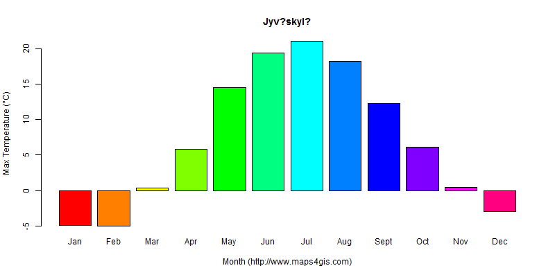 The annual maximum temperature in Jyv?skyl? atlas Jyv?skyl?年最高气温图表