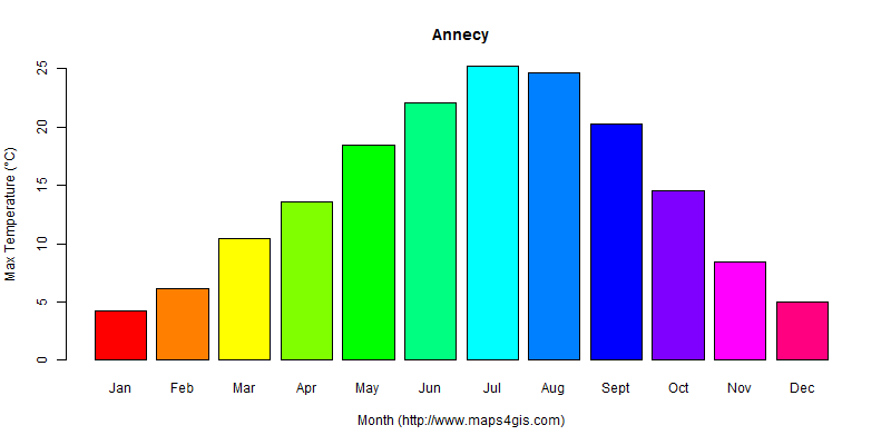The annual maximum temperature in Annecy atlas Annecy年最高气温图表