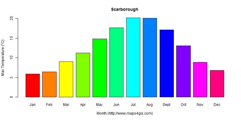 The annual maximum temperature in Scarborough atlas Scarborough年最高气温图表