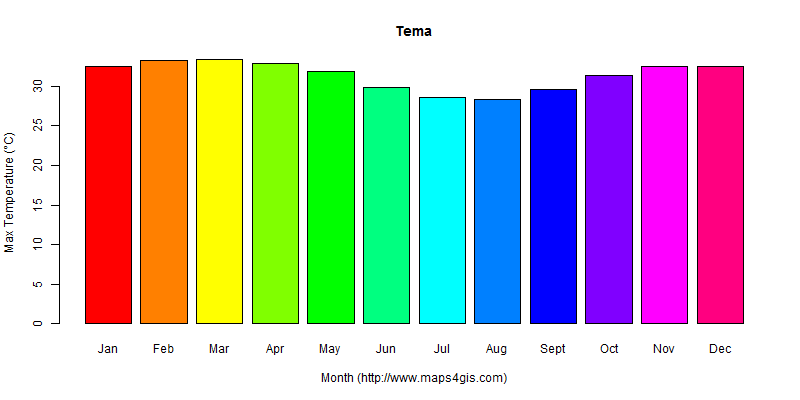 The annual maximum temperature in Tema atlas Tema年最高气温图表