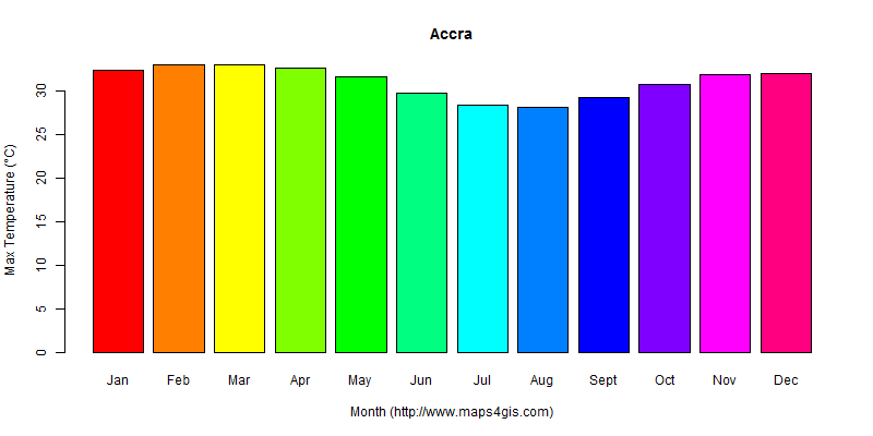 The annual maximum temperature in Accra atlas Accra年最高气温图表