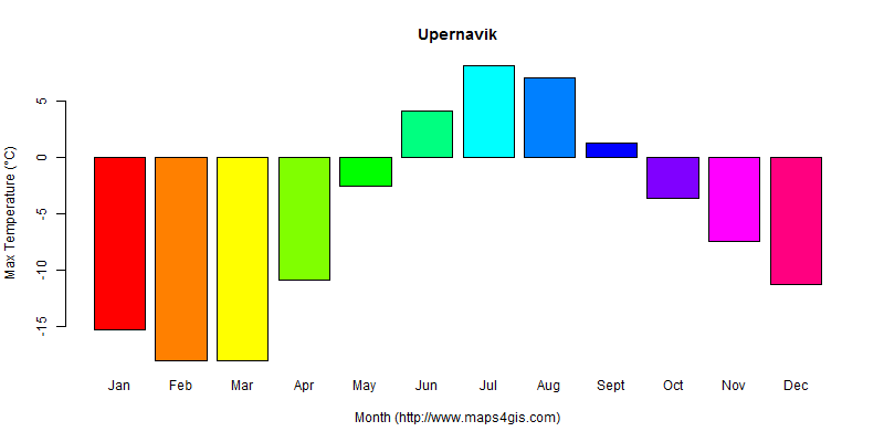 The annual maximum temperature in Upernavik atlas Upernavik年最高气温图表