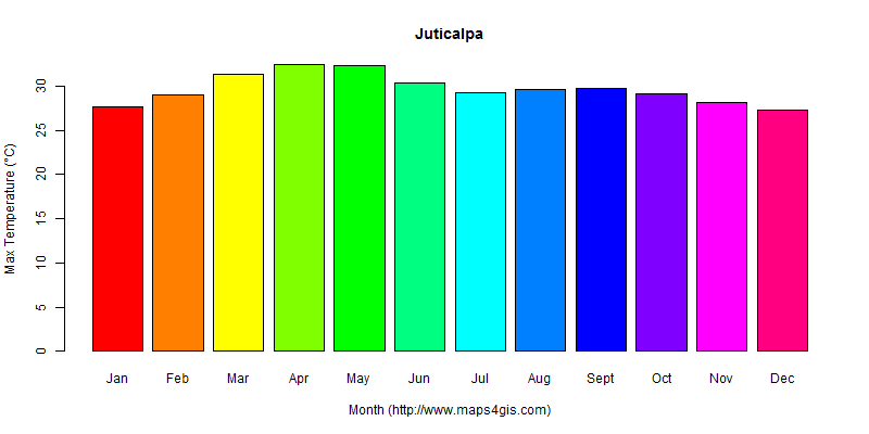 The annual maximum temperature in Juticalpa atlas Juticalpa年最高气温图表
