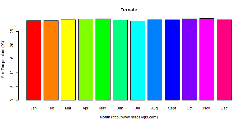 The annual maximum temperature in Ternate atlas Ternate年最高气温图表