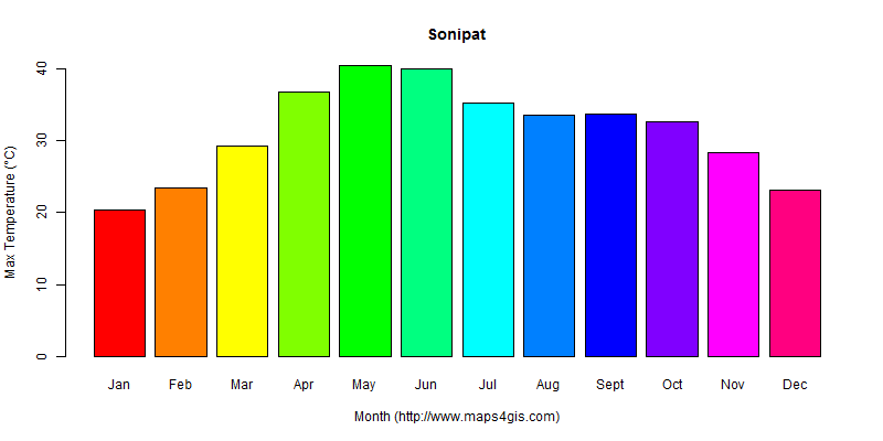 The annual maximum temperature in Sonipat atlas Sonipat年最高气温图表