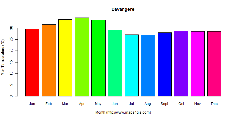 The annual maximum temperature in Davangere atlas Davangere年最高气温图表