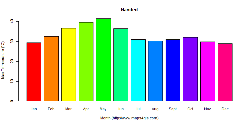 The annual maximum temperature in Nanded atlas Nanded年最高气温图表