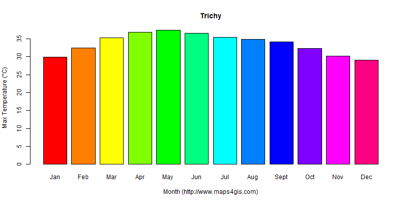 The annual maximum temperature in Trichy atlas Trichy年最高气温图表