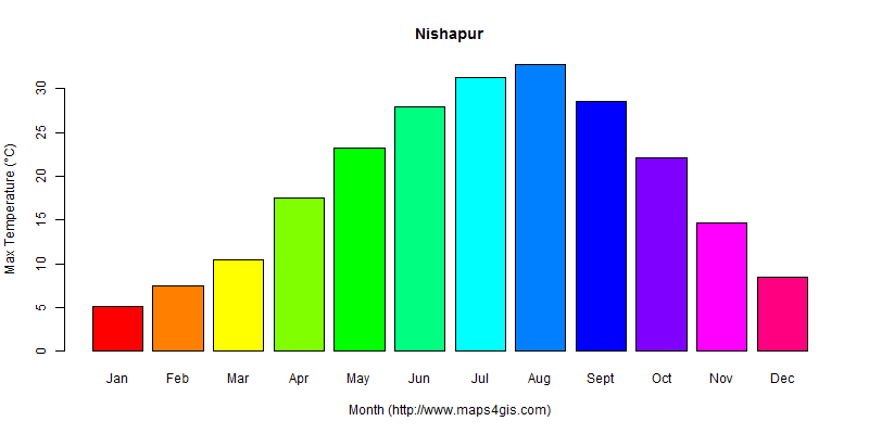 The annual maximum temperature in Nishapur atlas Nishapur年最高气温图表