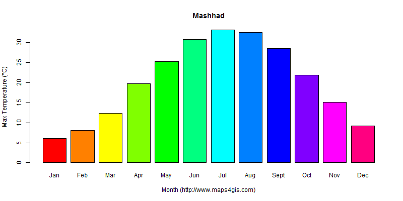 The annual maximum temperature in Mashhad atlas Mashhad年最高气温图表