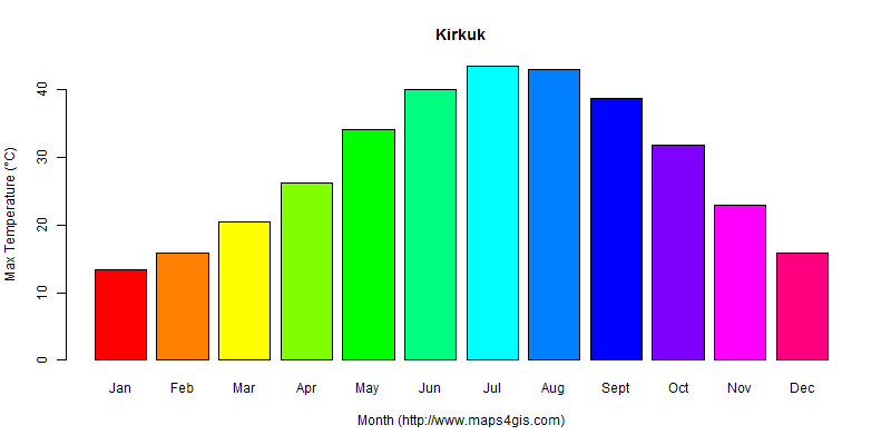 The annual maximum temperature in Kirkuk atlas Kirkuk年最高气温图表