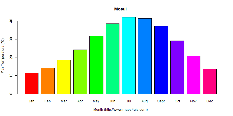 The annual maximum temperature in Mosul atlas Mosul年最高气温图表