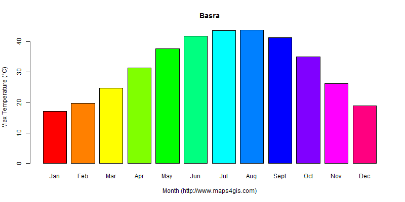 The annual maximum temperature in Basra atlas Basra年最高气温图表