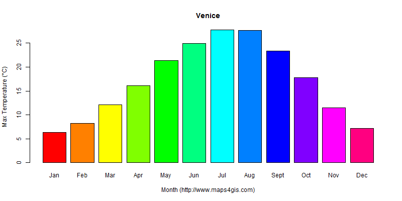 The annual maximum temperature in Venice atlas Venice年最高气温图表