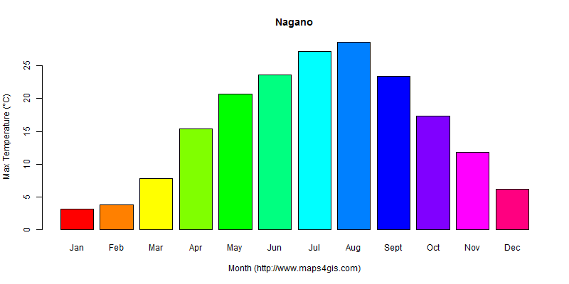 The annual maximum temperature in Nagano atlas Nagano年最高气温图表
