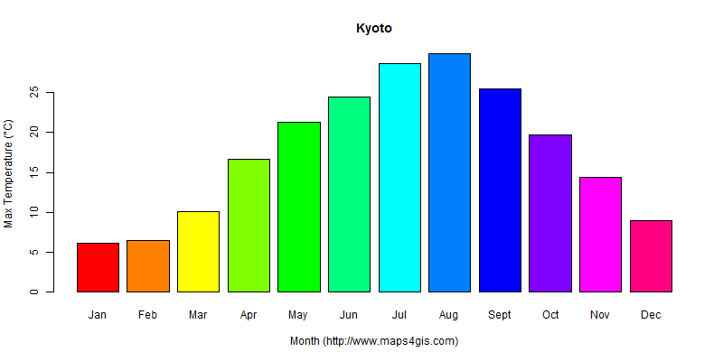 The annual maximum temperature in Kyoto atlas Kyoto年最高气温图表