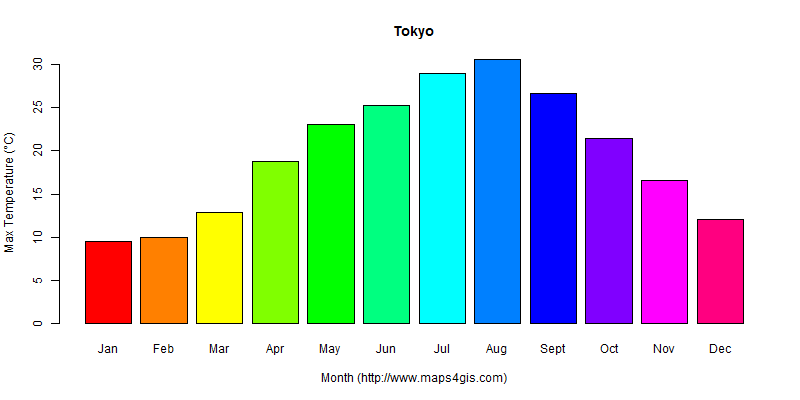 The annual maximum temperature in Tokyo atlas Tokyo年最高气温图表