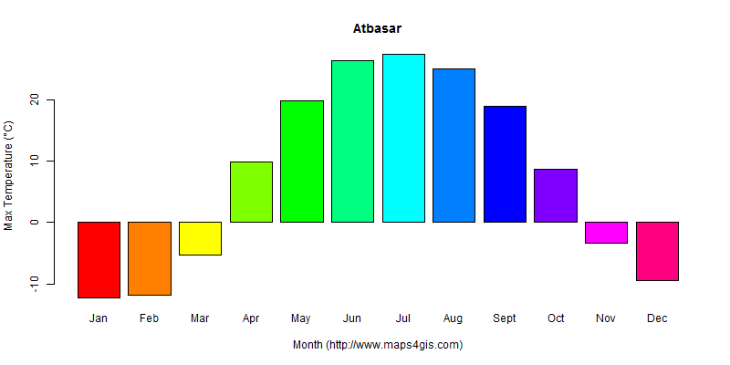 The annual maximum temperature in Atbasar atlas Atbasar年最高气温图表