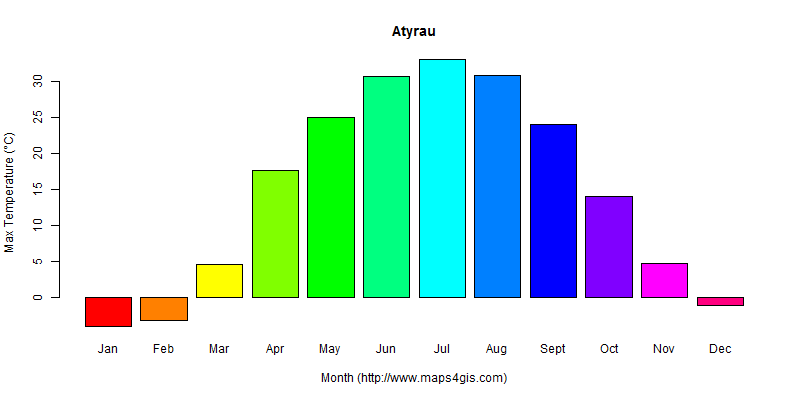 The annual maximum temperature in Atyrau atlas Atyrau年最高气温图表