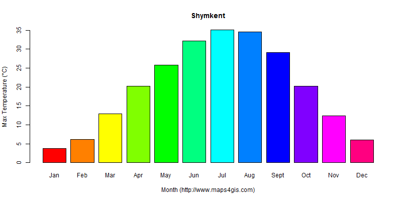 The annual maximum temperature in Shymkent atlas Shymkent年最高气温图表
