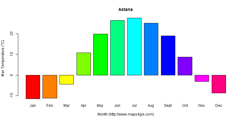 The annual maximum temperature in Astana atlas Astana年最高气温图表