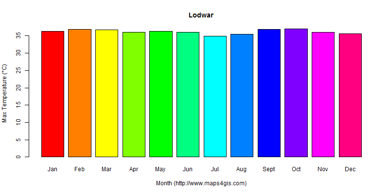 The annual maximum temperature in Lodwar atlas Lodwar年最高气温图表