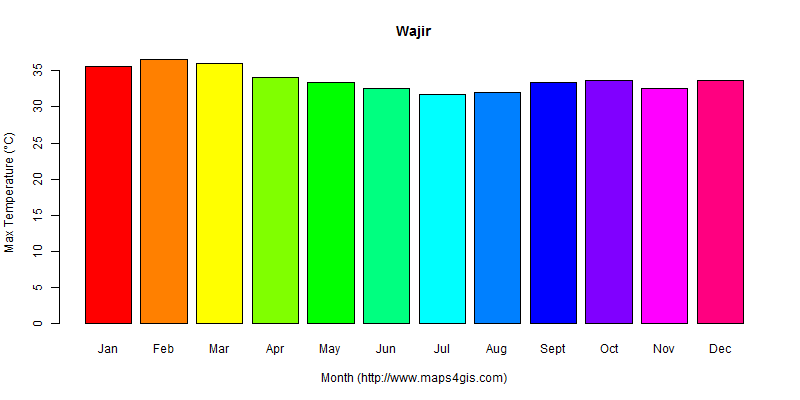 The annual maximum temperature in Wajir atlas Wajir年最高气温图表