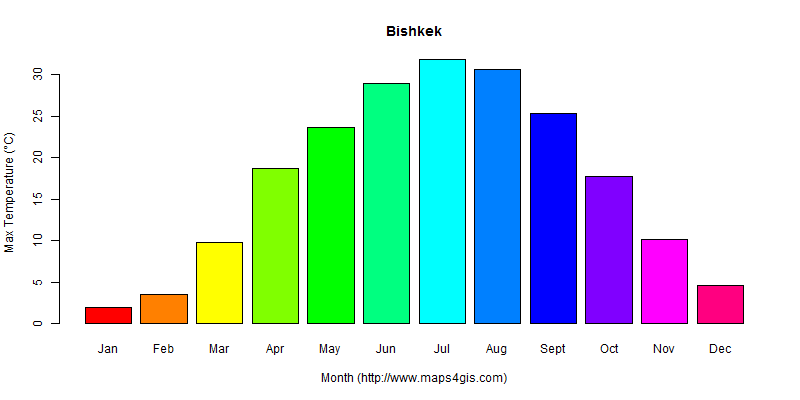The annual maximum temperature in Bishkek atlas Bishkek年最高气温图表