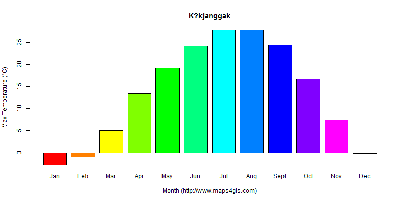 The annual maximum temperature in K?kjanggak atlas K?kjanggak年最高气温图表