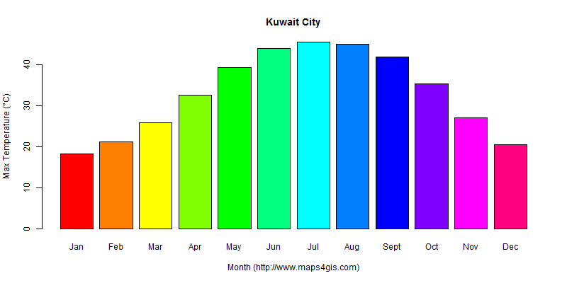 The annual maximum temperature in Kuwait City atlas Kuwait City年最高气温图表