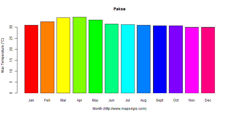 The annual maximum temperature in Pakse atlas Pakse年最高气温图表