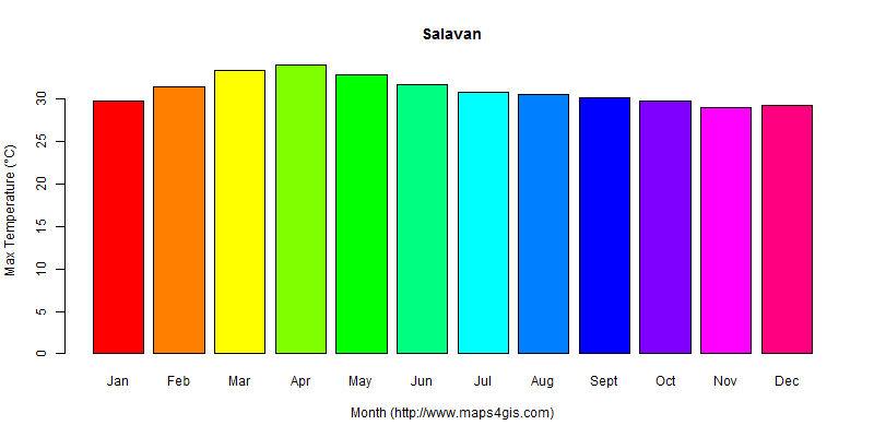 The annual maximum temperature in Salavan atlas Salavan年最高气温图表