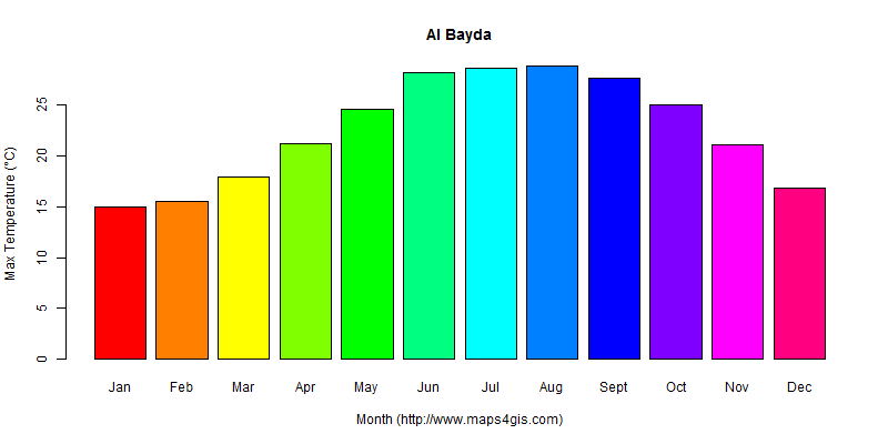 The annual maximum temperature in Al Bayda atlas Al Bayda年最高气温图表