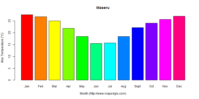 The annual maximum temperature in Maseru atlas Maseru年最高气温图表