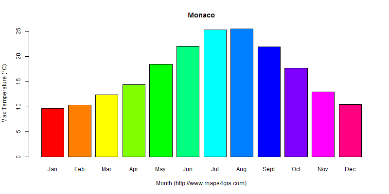 The annual maximum temperature in Monaco atlas Monaco年最高气温图表
